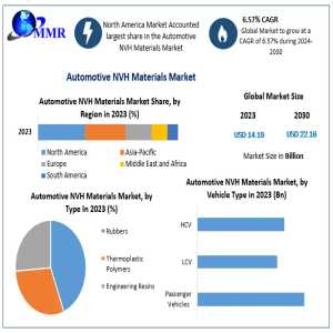 Automotive NVH Materials Market	Analysis By Size, Leading Players, Growth Prospects, Recent Developments, Upcoming Trends, And Forecast To 2030