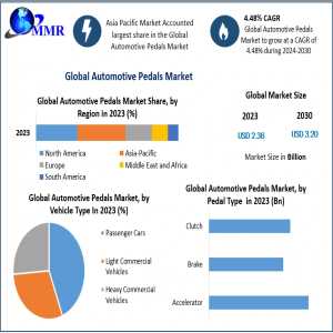 Automotive Pedals Market Technological Advancements In Modern Vehicles 2030