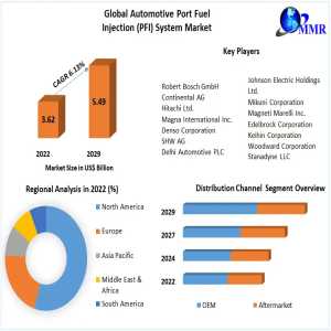 Automotive Port Fuel Injection (PFI) System Market: Analyzing Key Trends And Projections