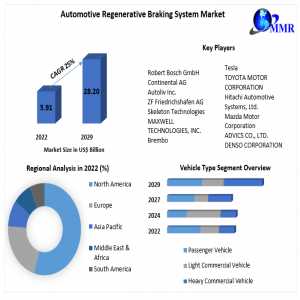 Automotive Regenerative Braking System Market Forecast And Analysis 2023-2029