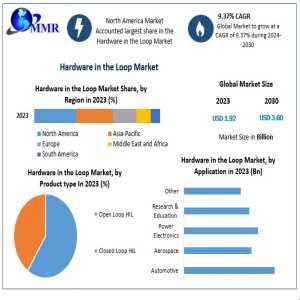 Automotive Sector Fuels Surge In Hardware-in-the-Loop Market Worldwide