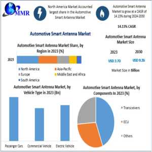 Automotive Smart Antenna Market Emerging Applications In IoT And V2X 2024 To 2030