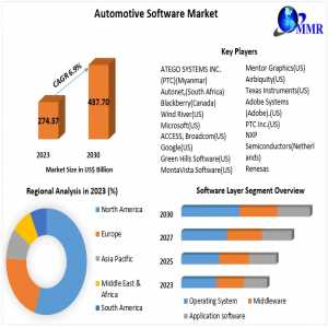 Automotive Software Market Growth By Manufacturers, Product Types, Cost Structure Analysis, Leading Countries, Companies And Forecast 2030