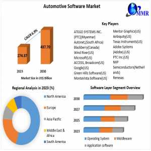 Automotive Software Market  Trends, Research Report, Growth, Opportunities, Business Strategies, Revenue And Growth Rate Up To 2030