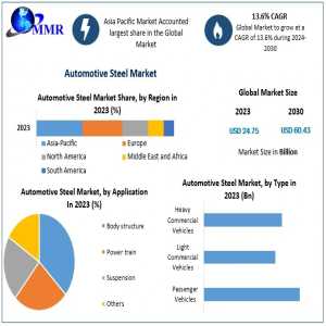 Automotive Steel Market Overview, Size, Trends And Competitive Landscape By 2030