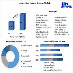 Automotive Steering Systems Market Forecasted To Surpass USD 44.30 Billion By 2029 With A 4.7% CAGR