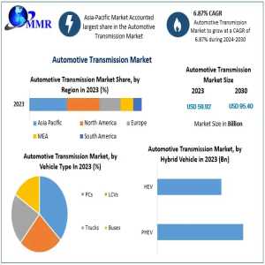 Automotive Transmission Market Growth Driven By Rising Vehicle Production