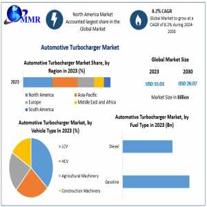 Automotive Turbocharger Market Outlook: 8.2% CAGR, Insights And Trends	Report 2030 Status And Outlook, Industry Analysis, Growth Factor 2030