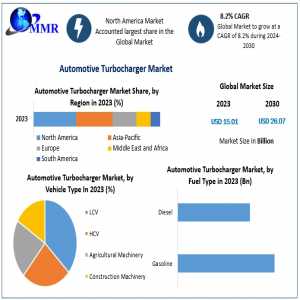 Automotive Turbocharger Market Size, Global Industry Size, Growth, Manufacturers, Segments And Forecast: 2024-2030