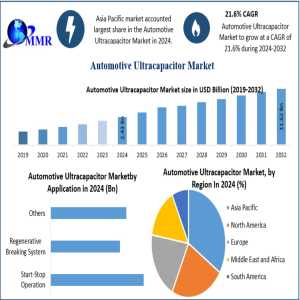 Automotive Ultracapacitor Market Demand In Sustainable Mobility Solutions 2032