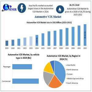 Automotive V2X Market: Enhancing Road Safety And Traffic Efficiency 2032
