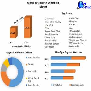 Automotive Windshield Market Share, Size, Global Business Growth, Industry Revenue 2029