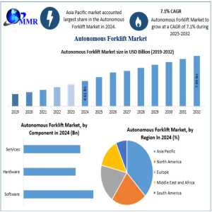 Autonomous Forklift Market: Pricing Trends And Total Cost Of Ownership 2025-2032