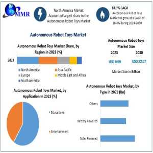 Autonomous Robot Toys Market Forecast: Growth From USD 6.99 Bn In 2023 To USD 22.67 Bn By 2030