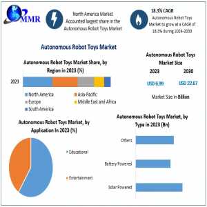 Autonomous Robot Toys Market  Size, Growth, Key Player, Share, Demand,Impact Analysis,  Opportunities & Forecast To 2030