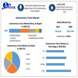 Autonomous Trains Market Estimated To Reach US$ 13.88 Bn By 2030, With A Promising 5.43% CAGR