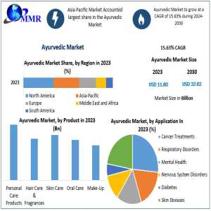 Ayurvedic Market Forecast: Revenue To Reach US$ 32.62 Bn By 2030