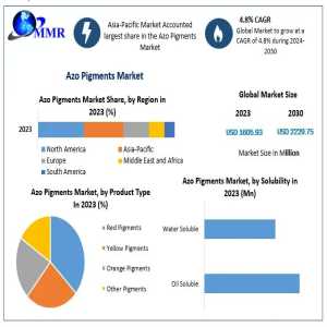 Azo Pigments Market Set To Reach US$2.23 Billion By 2030