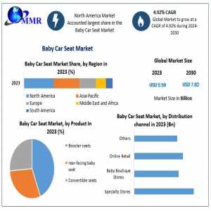 Baby Car Seat Market Analysis: Emerging Trends And Future Outlook Through 2030