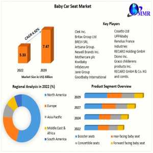 Baby Car Seat Market Application, Growth Factors, Opportunities, Developments, Products Analysis And Forecast To 2029