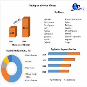 Backup As A Service Market Market Growth Research On Key Players From 2023-2029
