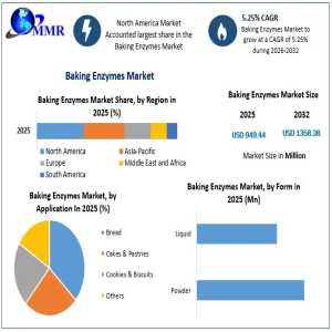 Baking Enzymes Market Trends 2026–2032: Gluten-Free Baking And Shelf-Life Solutions Fuel Demand