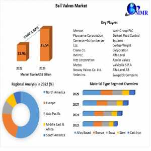 Ball Valves Market Current Scenario Forecast To 2030