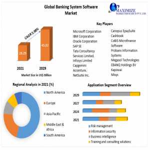 Banking System Software Market Size, Share, Opportunities, Top Leaders, Growth Drivers, Segmentation And Industry Forecast 2029