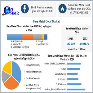 Bare Metal Cloud Market Opportunities In Hybrid Cloud Adoption 2032