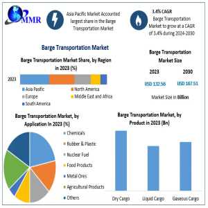 Barge Transportation Market Forecasted To Hit USD 167.51 Billion By 2030