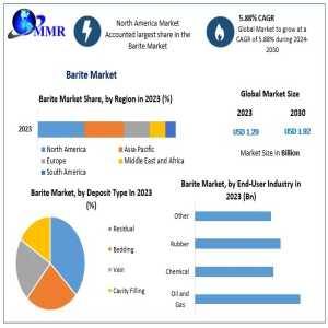 Barite Market Estimation, Regional Growth Status, CAGR Value-2030