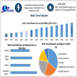 Bath Towel Industry Report: Market Size, Sustainable Trends And Future Demand
