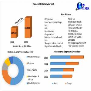 Beach Hotels Market Development, Key Opportunities, Share, Analysis Of Key Players And Forecast 2029