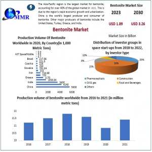 Bentonite Market Growth: Projected To Reach USD 3.26 Billion By 2030 At An 8.1% CAGR