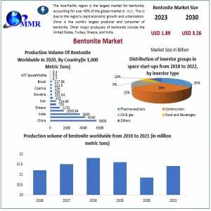 Bentonite Market Trends 2024-2030: Anticipated Growth To USD 3.26 Billion