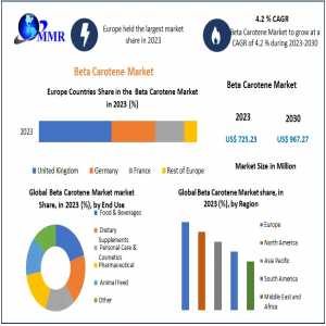 Beta Carotene Market Top Producers And Consumers, Consumption, Share And Growth Opportunity 2030