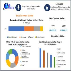 Beta Carotene Market Trends, Size, And Projected Growth: 2024-2030