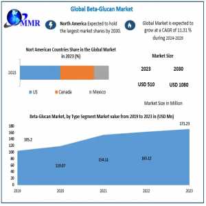 Beta-Glucan Market Emerging Patterns: Industry Outlook, Size, And Forecast For 2030