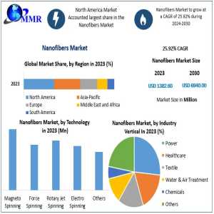 Beyond The Microscope: Driving Forces Behind The Nanofibers Market Boom
