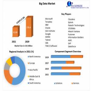 Big Data Market: Statistics, Industry Trends, Competition Strategies, Revenue Analysis, Key Players, Regional Analysis By Forecast To 2022-2029