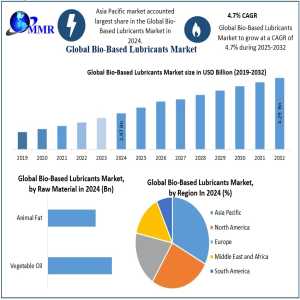Bio Based Lubricants Market Strategies, Investment Opportunities, Forecast 2024–2030