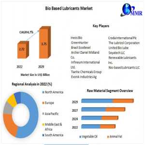 Bio Based Lubricants Market Trends, Size, Top Leaders, Future Scope And Outlook 2029
