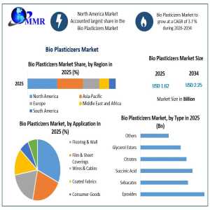 Bio Plasticizers Market Set To Reach US$2.25 Billion By 2034