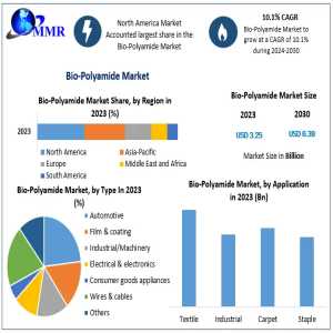 Bio-Polyamide Market Share Regional Analysis And Market Leadership