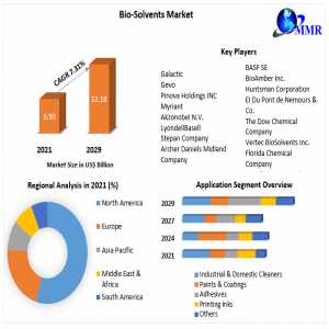 Bio-Solvents Market Global Share, Size, Trends Analysis, 2029