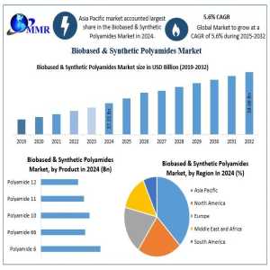 Biobased & Synthetic Polyamides Market Trends, Market Share, Industry Size, Growth, Sales-2032