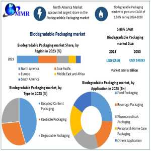 Biodegradable Packaging Market, Valued At US$ 92.99 Bn In 2023, Shows Strong Growth.