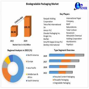 Biodegradable Packaging Market With Top Countries Data, Industry Insights By Top Key Players.