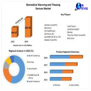 Biomedical Warming And Thawing Devices Market: Growth Analysis And Forecast (2022-2029)