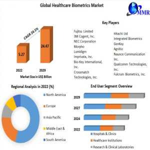 Biometric Wearables Gain Ground In Remote Patient Monitoring
